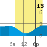 Shoal Point tide chart for Sunday, April 13, 2025