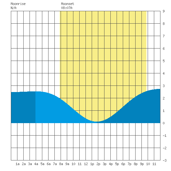 Shoal Point tide chart for Monday, April 14, 2025