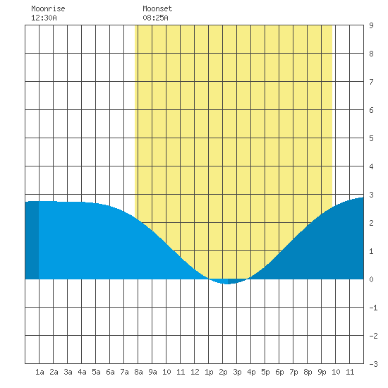 Shoal Point tide chart for Tuesday, April 15, 2025