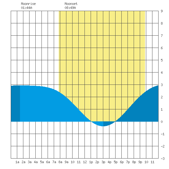 Shoal Point tide chart for Wednesday, April 16, 2025