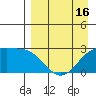 Shoal Point tide chart for Wednesday, April 16, 2025