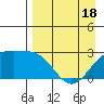 Shoal Point tide chart for Friday, April 18, 2025