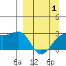 Shoal Point tide chart for Tuesday, April 1, 2025