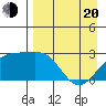 Shoal Point tide chart for Sunday, April 20, 2025