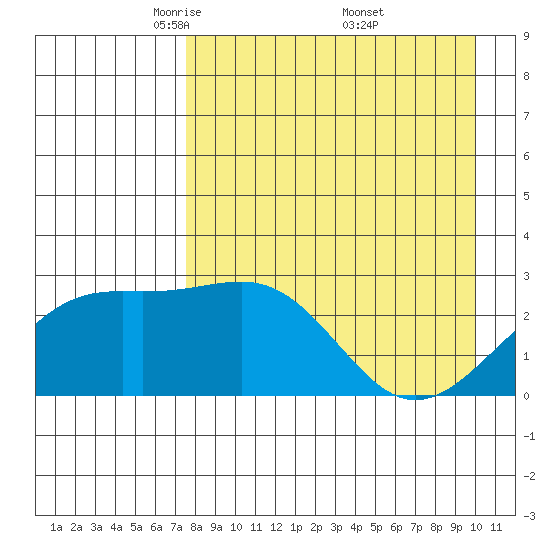 Shoal Point tide chart for Tuesday, April 22, 2025