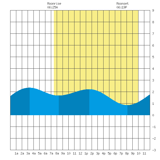 Shoal Point tide chart for Thursday, April 24, 2025
