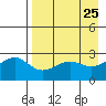 Shoal Point tide chart for Friday, April 25, 2025