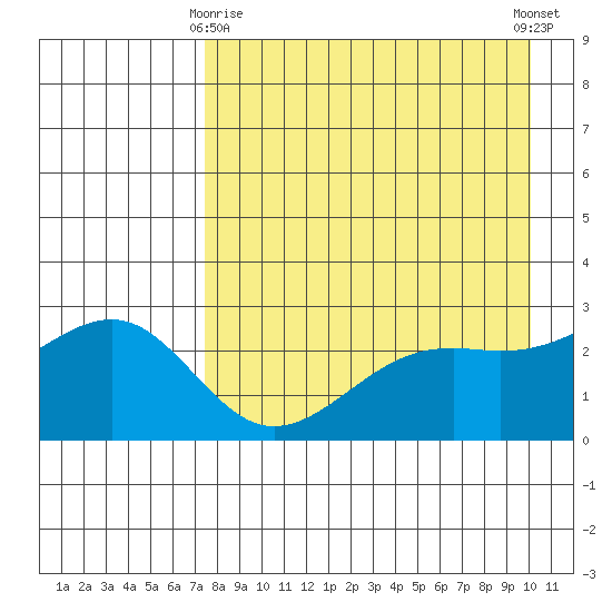 Shoal Point tide chart for Saturday, April 26, 2025