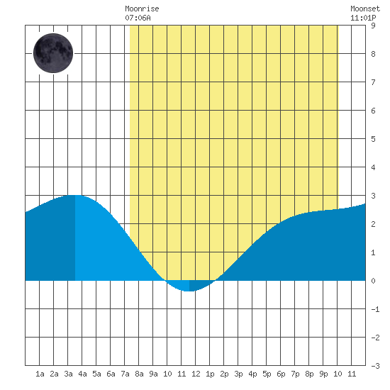 Shoal Point tide chart for Sunday, April 27, 2025