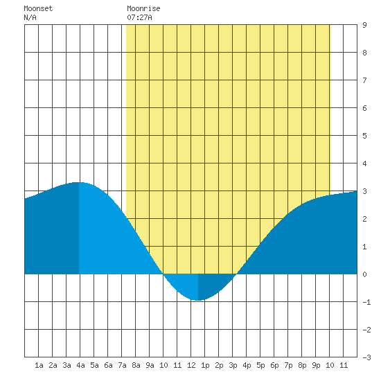 Shoal Point tide chart for Monday, April 28, 2025