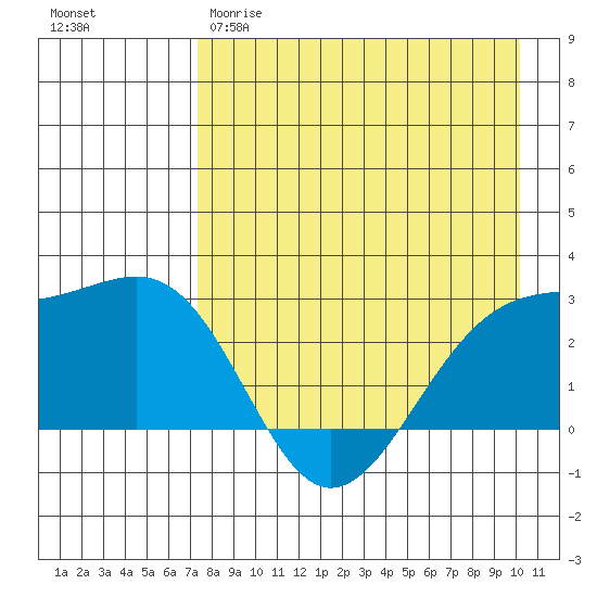 Shoal Point tide chart for Tuesday, April 29, 2025