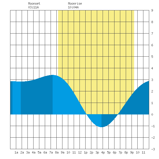 Shoal Point tide chart for Wednesday, April 2, 2025