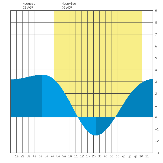 Shoal Point tide chart for Wednesday, April 30, 2025