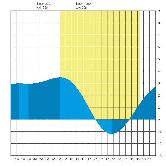 Shoal Point tide chart for Thursday, April 3, 2025