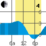 Shoal Point tide chart for Friday, April 4, 2025
