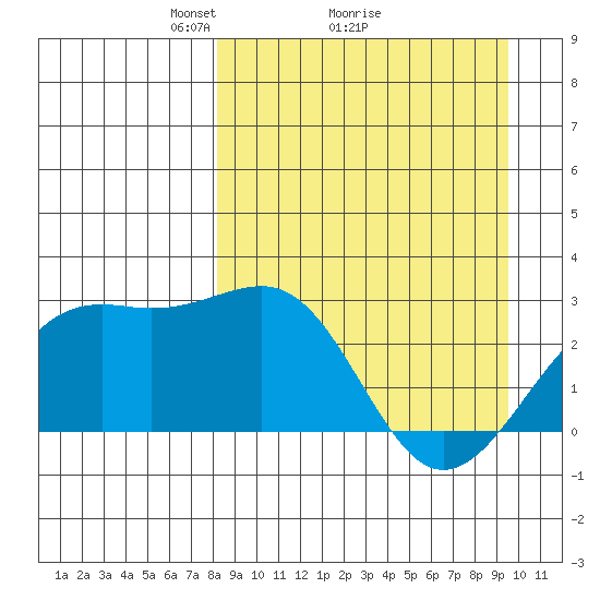 Shoal Point tide chart for Saturday, April 5, 2025
