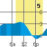 Shoal Point tide chart for Saturday, April 5, 2025