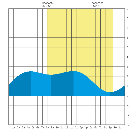 Shoal Point tide chart for Tuesday, April 8, 2025