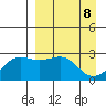 Shoal Point tide chart for Tuesday, April 8, 2025