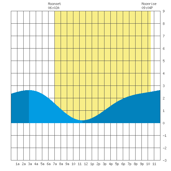 Shoal Point tide chart for Saturday, May 10, 2025