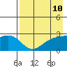 Shoal Point tide chart for Saturday, May 10, 2025