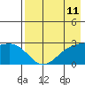Shoal Point tide chart for Sunday, May 11, 2025