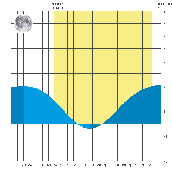 Shoal Point tide chart for Monday, May 12, 2025