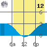 Shoal Point tide chart for Monday, May 12, 2025