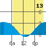 Shoal Point tide chart for Tuesday, May 13, 2025