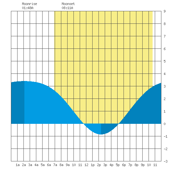 Shoal Point tide chart for Thursday, May 15, 2025