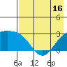 Shoal Point tide chart for Friday, May 16, 2025
