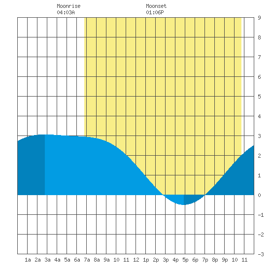 Shoal Point tide chart for Monday, May 19, 2025