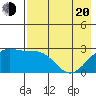 Shoal Point tide chart for Tuesday, May 20, 2025