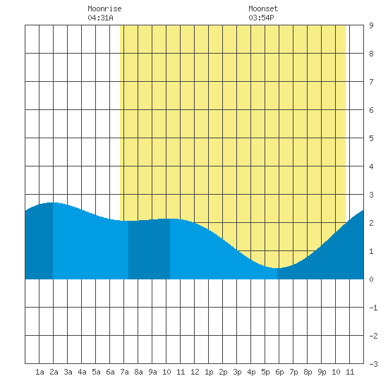 Shoal Point tide chart for Wednesday, May 21, 2025