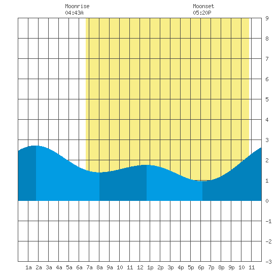 Shoal Point tide chart for Thursday, May 22, 2025