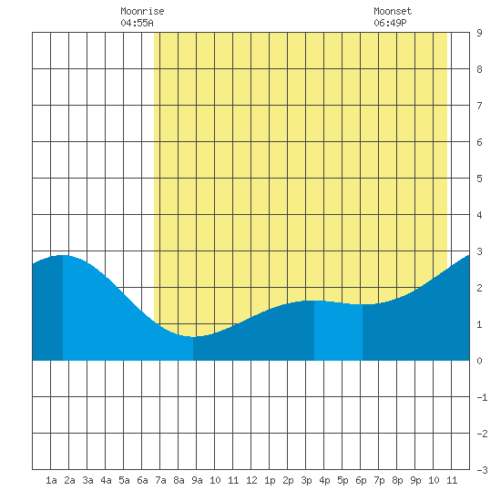Shoal Point tide chart for Friday, May 23, 2025