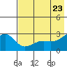 Shoal Point tide chart for Friday, May 23, 2025