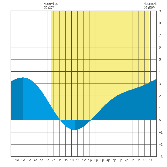 Shoal Point tide chart for Sunday, May 25, 2025