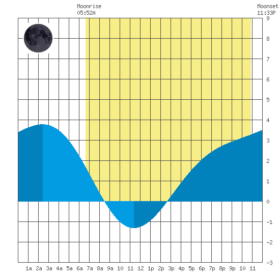 Shoal Point tide chart for Monday, May 26, 2025