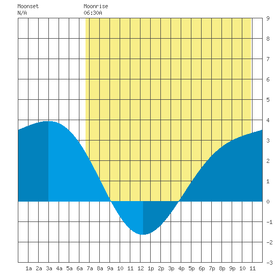 Shoal Point tide chart for Tuesday, May 27, 2025