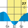Shoal Point tide chart for Tuesday, May 27, 2025