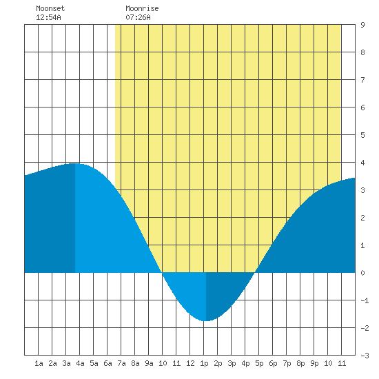 Shoal Point tide chart for Wednesday, May 28, 2025