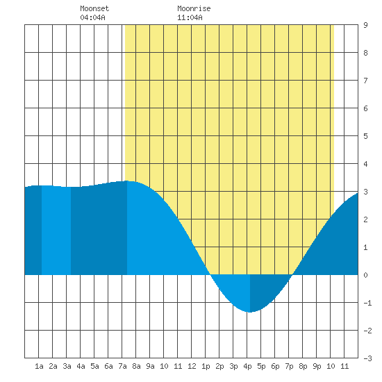 Shoal Point tide chart for Friday, May 2, 2025