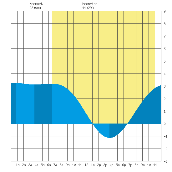 Shoal Point tide chart for Saturday, May 31, 2025