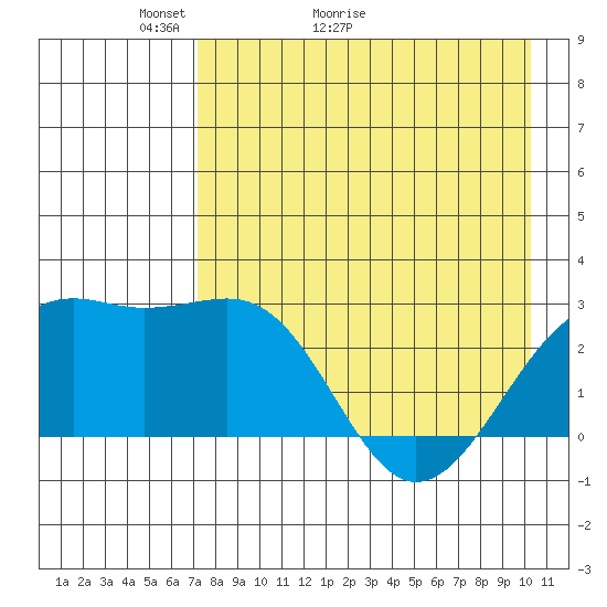 Shoal Point tide chart for Saturday, May 3, 2025