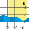 Shoal Point tide chart for Tuesday, May 6, 2025