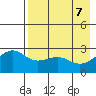 Shoal Point tide chart for Wednesday, May 7, 2025