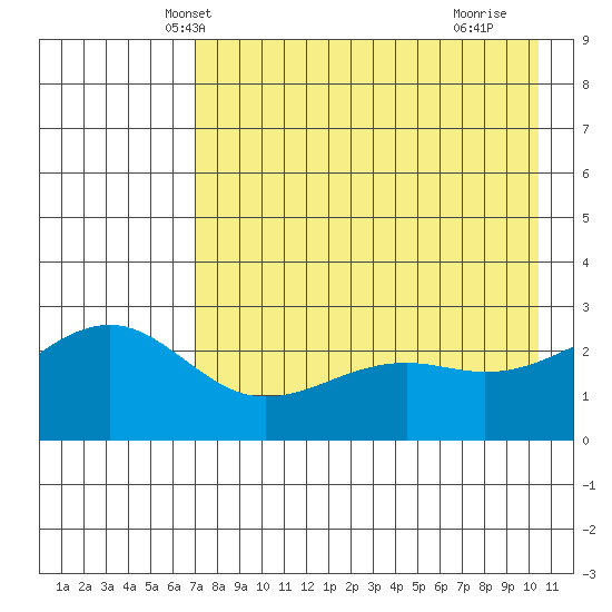 Shoal Point tide chart for Thursday, May 8, 2025