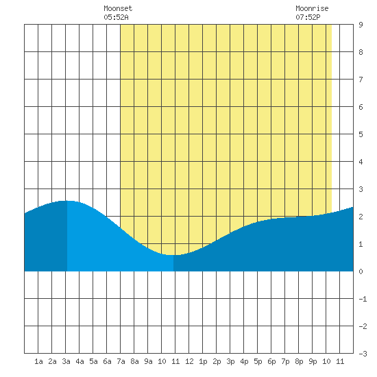 Shoal Point tide chart for Friday, May 9, 2025