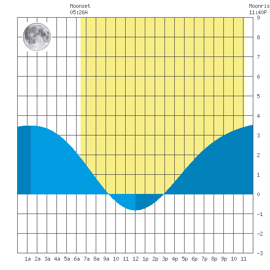 Shoal Point tide chart for Tuesday, June 10, 2025